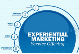 Experiential Marketing