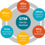 Go-to-Market (GTM) Strategy​